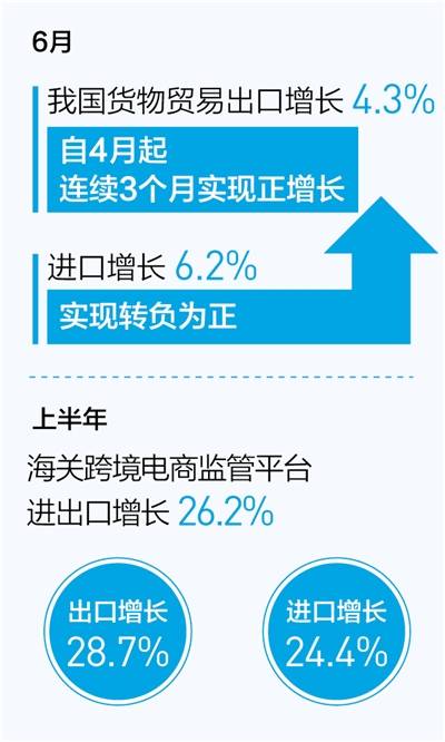 六月份進(jìn)出口雙增長(zhǎng) 自營(yíng)與代理貨物和技術(shù)的新趨勢(shì)