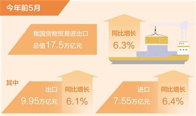 前5月我國外貿穩中有進，自營與代理進出口協同發展