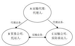 必看 貨代公司開票的常見誤區與避坑指南——自營與代理進出口業務辨析