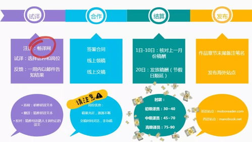 月入過(guò)萬(wàn)不是夢(mèng) 金磚網(wǎng)文出海項(xiàng)目招募急聘英/西/葡文學(xué)創(chuàng)作能手